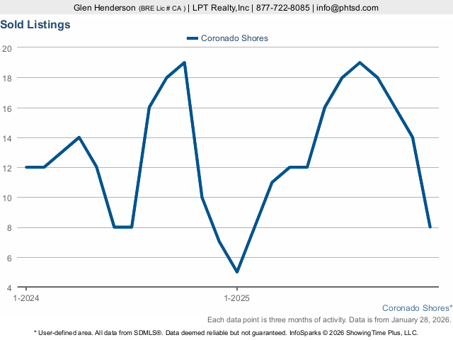 number of condos sold monthly at coronado shores