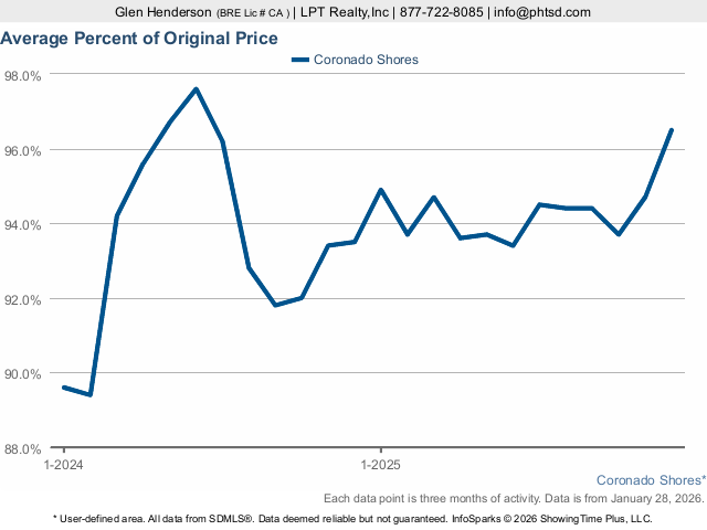 average sales price vs listing price of condos at coronado shores