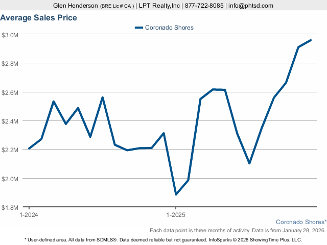Average sales price of condos at Coronado Shores