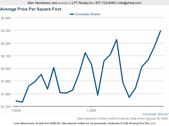 Average Price Per Square Foot of condos at Coronado Shores