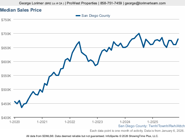 San Diego Condos Price Trend