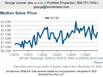 Newer homes 92129 stats chart