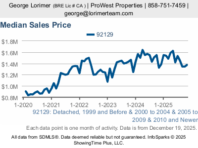 All 92129 homes stats chart