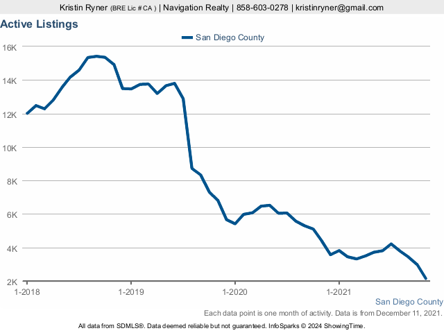 Active Listings for San Diego County and more